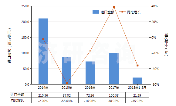 2014-2018年3月中國(guó)初級(jí)形狀充油丁苯橡膠(膠乳除外)(HS40021912)進(jìn)口總額及增速統(tǒng)計(jì)